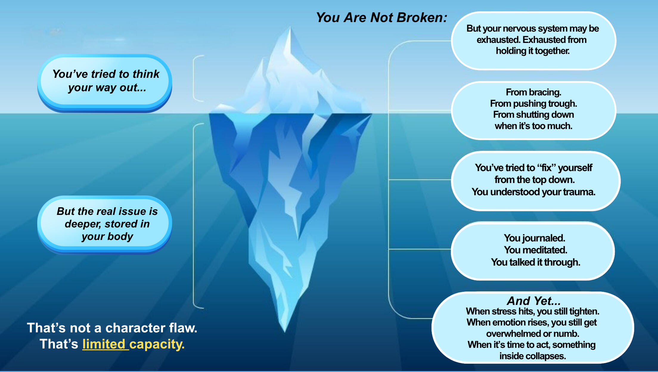 Iceberg Diagram Somatic Iceberg Diagram